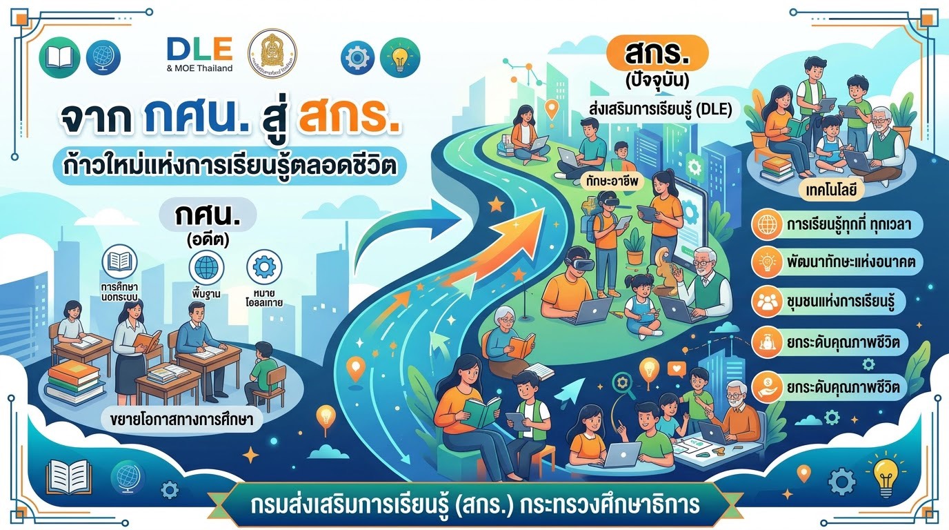 จาก กศน. สู่ สกร. ก้าวใหม่แห่งการเรียนรู้ตลอดชีวิต